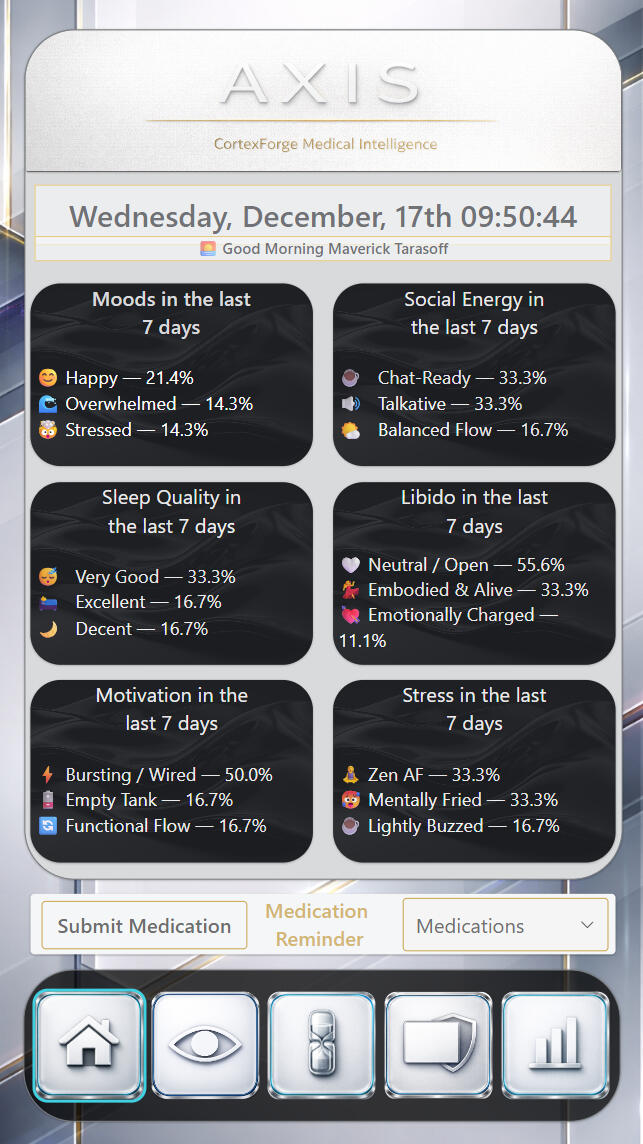 Demonstrating a health intelligence dashboard translating mood, sleep, stress, motivation, and social energy trends into calm visual summaries for reflection without analytical overload.